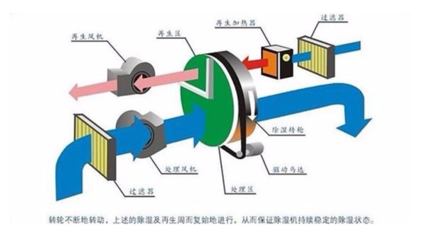 有哪些常用的除濕方法能快速解決工業(yè)車間潮濕問題？